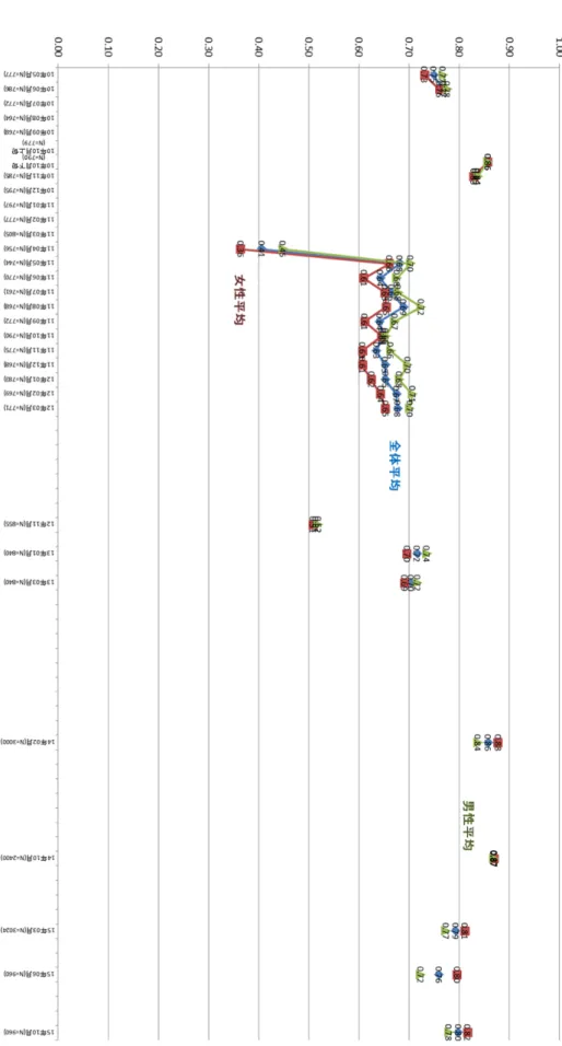 図表 3-2-1 科学者信頼度の平均値の継時変化（出典：ネット調査から筆者作成） 