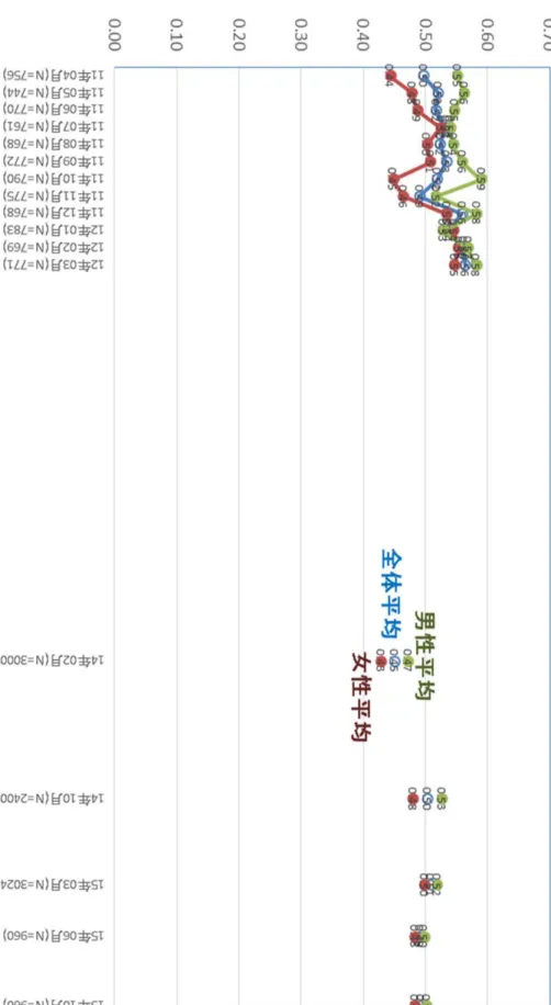 図表 3-5-1  「科学技術に利便性を享受するためには、ある程度のリスクを受容しなければならない」