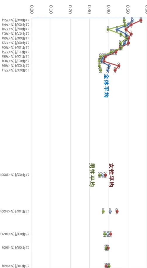 図表 3-6-1  「科学技術の研究開発の方向性は内容をよく知っている専門家が決めるのがよい」の 平均値の継時変化（出典：ネット調査から筆者作成） 