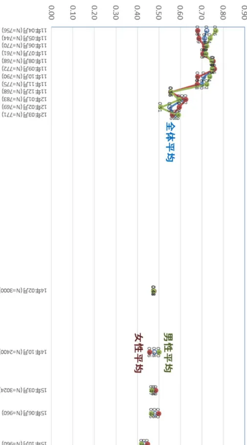 図表 3-7-1  「社会的に影響力の大きい科学技術の評価には市民も参加するべきだ」の平均値の継 時変化（出典：ネット調査から筆者作成） 
