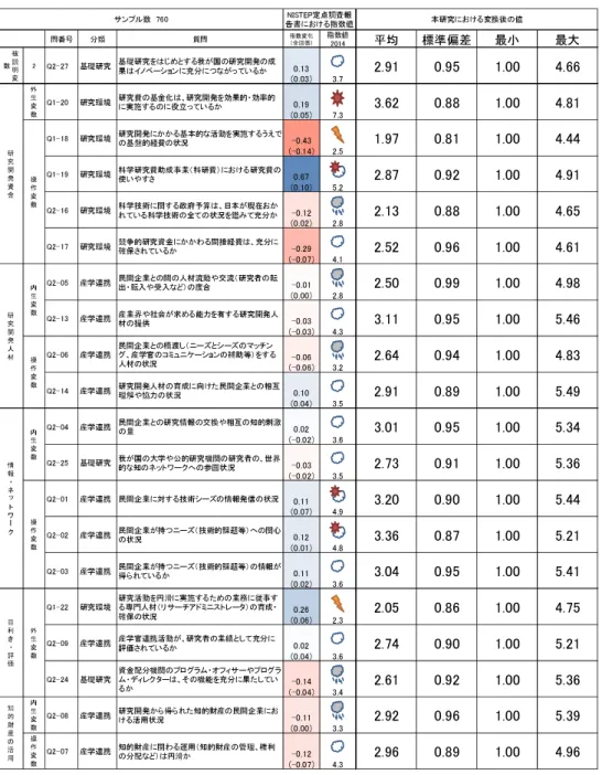 図表 12.  モデル 2 に使用した質問項目  注：  指 数 変 化のセルの色の濃さは指 数の変 化の大 きさに対 応している。上 段が 2011～2014 年 度にかけての指 数 変 化 、下 段(カッコ内)が 2013～2014年度にかけての指数 変化を示している。天 気マークは NISTEP 定点 調 査 2014における状況を示している。 問番号分類質問指数変化(全回答)指数値2014平均標準偏差最小最大被説明変数2Q2-27基礎研究 基礎研究をはじめとする我が国の研究開発の成果はイノベーション