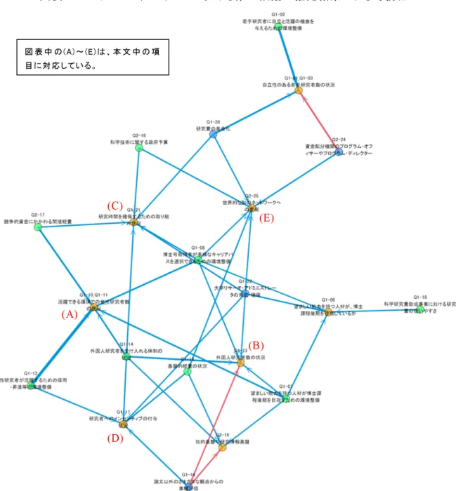 図表 13.  モデル 1-1, 1-2, 1-3 における第 1 段階の推定結果による可視化  注：  統計 的に有 意(*p<0.05,  **p<0.01,  ***p<0.001)な関 連 性がみられた質 問 項目間をリンクで結んでいる。線の太さは推 定係 数に比 例す る。負に寄 与する場 合には赤 矢 印にしている。各 質 問 項 目 の配 置は、力 学 モデルを使 用しており、正 負によらず寄 与しているもしくは寄 与をされる関 係にある質 問 項 目 が近くに配 置されてい