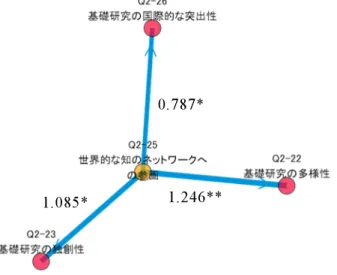 図表 14.  モデル 1-1, 1-2, 1-3 における第 2 段階の推定結果による可視化  注：  統計 的に有 意(*p<0.05,  **p<0.01,  ***p<0.001)な関 連 性がみられた質 問 項目間をリンクで結んでいる。線の太さは推 定係 数に比 例す る。負に寄 与する場 合には赤 矢 印にしている。各 質 問 項 目 の配 置は、力 学 モデルを使 用しており、正 負によらず寄 与しているもしくは寄 与をされる関 係にある質 問項 目が近くに配置されている。変