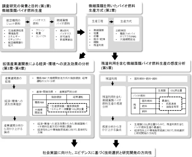 図 1.2  調査研究の構成 