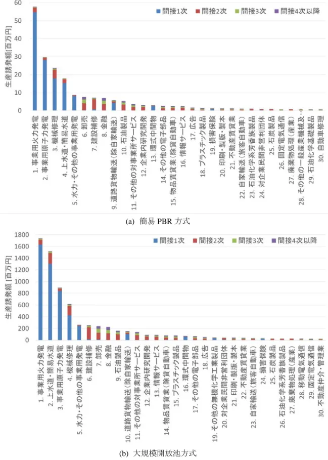 図 4.4  微細藻類バイオ燃料生産施設の経常運転による産業部門別生産誘発額 