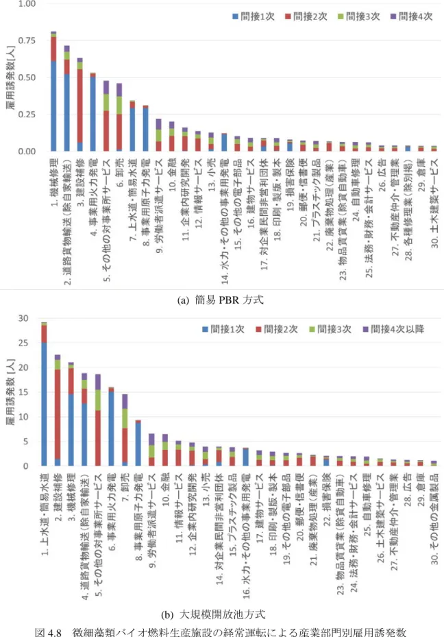 図 4.8  微細藻類バイオ燃料生産施設の経常運転による産業部門別雇用誘発数 