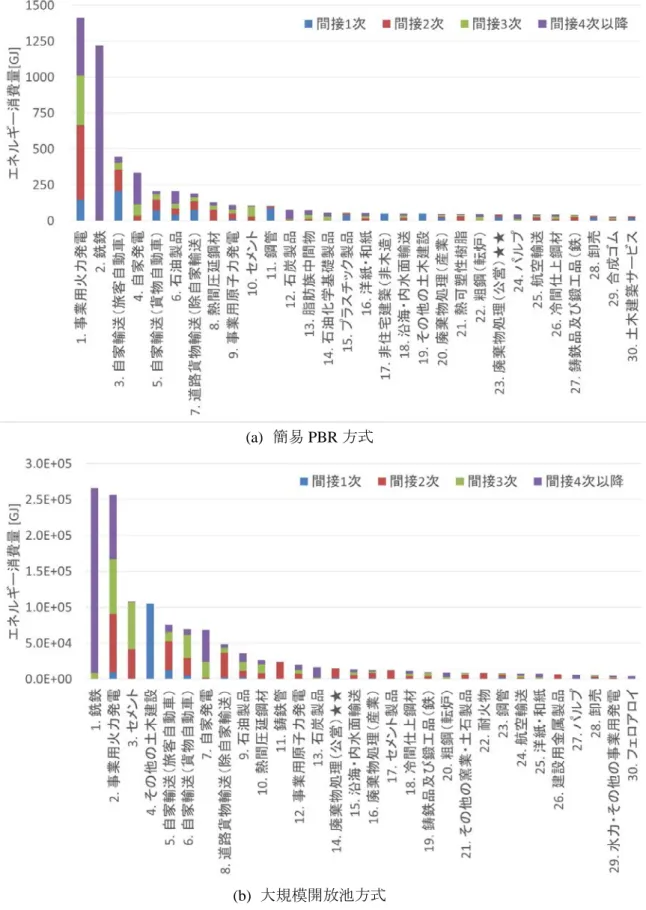 図 4.11  微細藻類バイオ燃料生産施設建設による産業部門別エネルギー消費量 