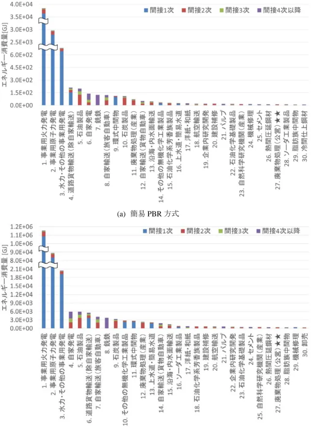 図 4.12  微細藻類バイオ燃料生産施設の経常運転による産業部門別エネルギー消費量 