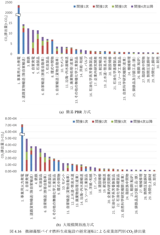 図 4.16  微細藻類バイオ燃料生産施設の経常運転による産業部門別 CO 2 排出量 