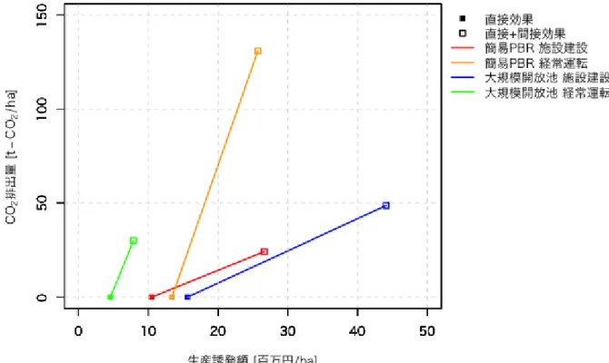 図 4.19  生産誘発額と CO 2 排出量から見る微細藻類バイオ燃料生産施設建設と経常運転の直接・間