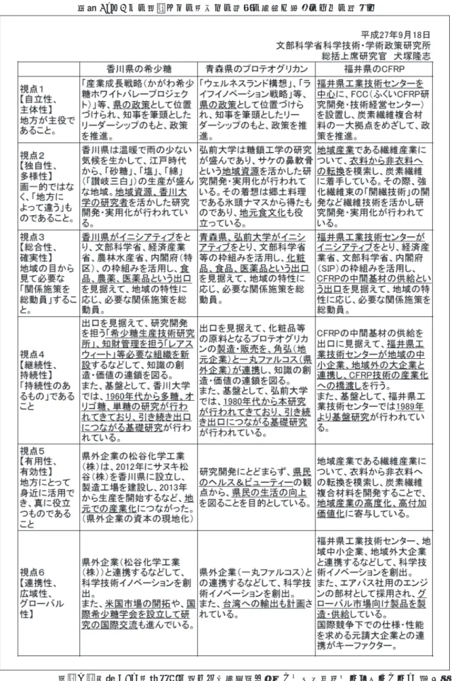 図表 8 「6 つの視点」との地域での取組の関係（議論のための整理） 出典：内閣府 HP 地方創生に資する科学技術イノベーション推進タスクフォース  第 3 回 事例では 1980 年代から研究が行われ、いずれも現 在も引き続き出口につながる基礎研究が行われるな ど、基盤となる研究が地元大学等において長期間に わたり行われ、持続性のあるものであった。 13 今後の日本における産学連携とは 【石川先生】これからの科学技術については最初に も話したとおり、これからの科学技術は未来を創る、