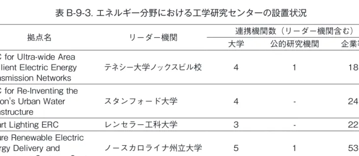 表 B-9-3. エネルギー分野における工学研究センターの設置状況