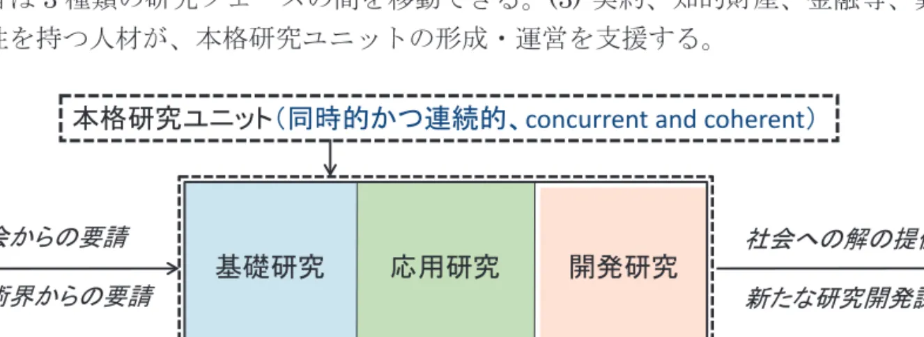 図 B.  本格研究 . 