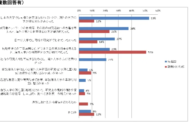 図表 4-2  共同研究パートナーとして海外大学を選んだ理由（先進国 N=77、新興国（地域）N=43、