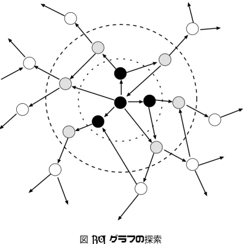 図 3.1: グラフの探索
