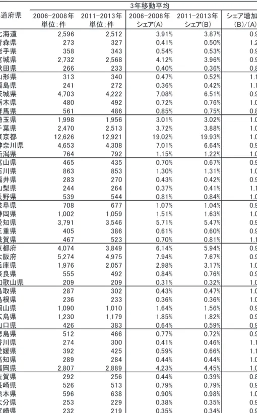 図 2-2.  論文数シェア増加率（全分野）  2006-2008 年平均値と 2011-2013 年の比較 