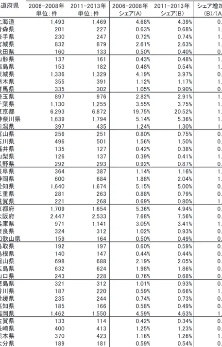 図 3-2.  論文数シェア増加率（生命系分野）  2006-2008 年平均値と 2011-2013 年の比較 