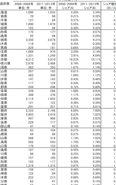 図 4-2.  論文数シェア増加率（生命系以外の分野）  2006-2008 年平均値と 2011-2013 年の比較 