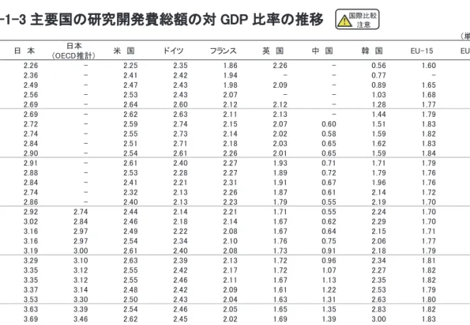 表 1-1-2 国・地域の研究開発費総額の対 GDP 比率(2012 年)   