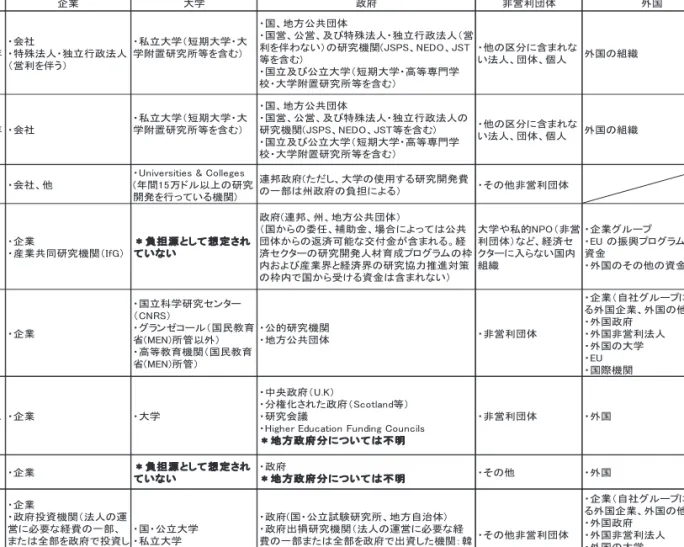 表 1-1-5 主要国の負担部門から使用部門への研究開発費の流れ  (A)日本(2013 年度)    国際比較注意国企業大学公的機関 非営利団体日本（2010年度まで）・会社・特殊法人・独立行政法人（営利を伴う）・大学の学部（大学院研究科、大学病院等を含む）・短期大学・高等専門学校・大学附置研究所・大学共同利用機関等・国営研究機関・特殊法人・独立行政法人（営利を伴わない）・公営研究機関・非営利団体日本（2011年度から）・会社・大学の学部（大学院研究科、大学病院等を含む）・短期大学・高等専門学校・大学附置