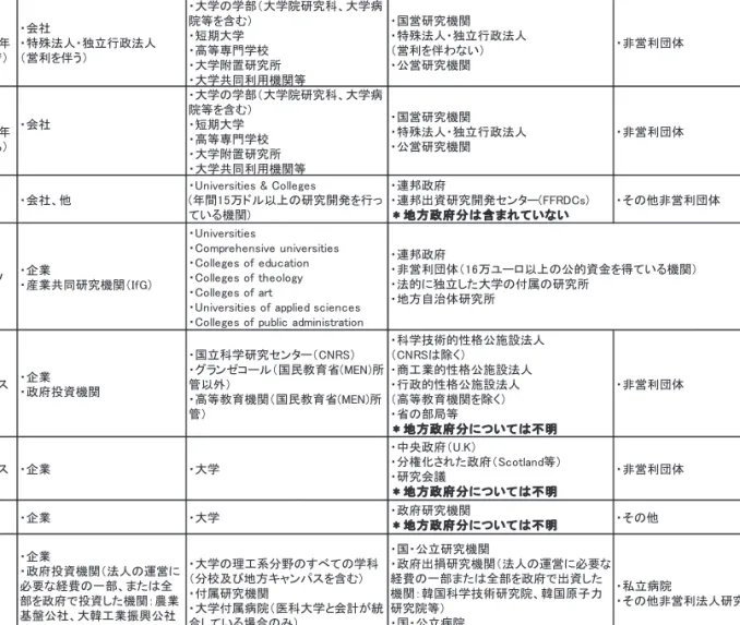 表 1-1-5 主要国の負担部門から使用部門への研究開発費の流れ  (A)日本(2013 年度)    国際比較注意国企業大学公的機関 非営利団体日本（2010年度まで）・会社・特殊法人・独立行政法人（営利を伴う）・大学の学部（大学院研究科、大学病院等を含む）・短期大学・高等専門学校・大学附置研究所・大学共同利用機関等・国営研究機関・特殊法人・独立行政法人（営利を伴わない）・公営研究機関・非営利団体日本（2011年度から）・会社・大学の学部（大学院研究科、大学病院等を含む）・短期大学・高等専門学校・大学附置
