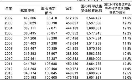 表 1-2-10 国と都道府県等の科学技術関係経費  注：1)当初予算額である。  2)政令指定都市の数は、2002 年度が 12、  2003、2004 年度が 13、2005 年度が 14、2006 年度が 15、2007、  2008 年度が 17、2009 年度が 18、2010、 2011 年度が 19、2012 年度以降が 20 である。  資料：国の科学技術関係経費は 2013 年度までは文部科学省調べ。2014 年度からは内閣府調べ。都道府県等の科学技術関係経費は文部科学省調べ。  表 1-