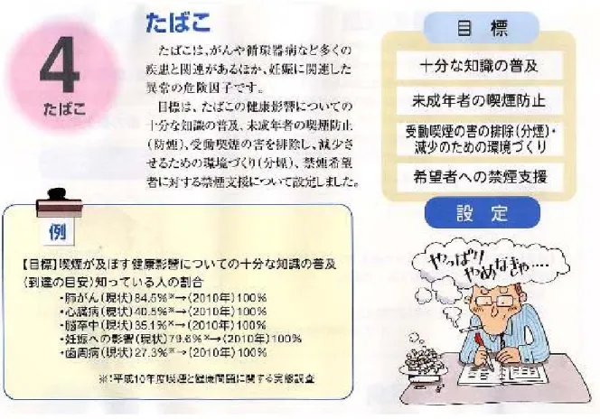 図 2: 『健康日本 21 』 ：たばこ問題の 4 つの設定目標 明治 33 年に制定された『未成年者喫煙禁止法』が，平成 12 年 12 月に久々に大改正された ( 表 4) ．す なわち， 1 ）親権を行う者及び監督者に対する罰則として， 50 万円以下の罰金を科す， 2 ）販売者に対す る罰則として 50 万円以下の罰金及び刑を科す，こととなった．肝心なことは，この法律を如何に運用 するかということであるが，政府の取り組みは極めて鈍い．全国のたばこ自動販売機はこの法律を無視 しているといえる． 表 4