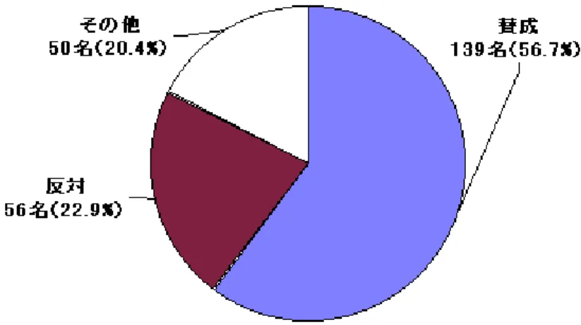 図 3: タバコ自動販売機撤去について ( 学生ー全体： 245 名 )