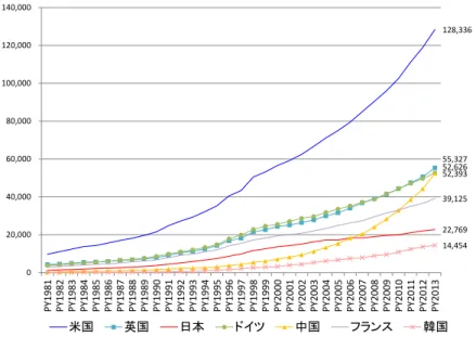 図表  14  国際共著論文率の推移（％） 