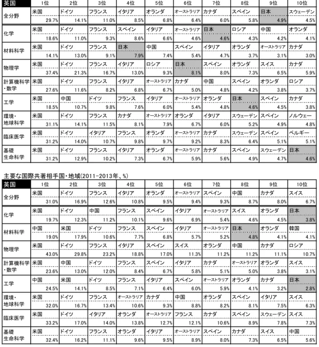 図表  25 は、英国の主要な国際共著相手国を全分野および分野別で 2001-2003 年（図表  25 上段）と 2011-2013 年（図表  25 下段）で分析したものである。英国の共著相手国として、米国が大きなシェアを示し ている。その傾向は時系列を比較しても、共通である。また、ドイツ、フランスが上位となっているが、材料科 学と工学においては中国が 1 位である。さらに、中国は化学（3 位）、計算機科学・数学（2 位）において上位 に食い込んできており、全分野においても 8 位となっている。一方、日