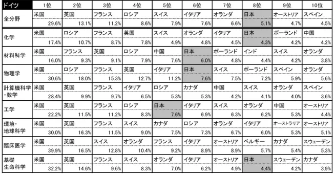 図表  26 は、ドイツの主要な国際共著相手国を全分野および分野別で 2001-2003 年（図表  26 上段）と 2011-2013 年（図表  26 下段）で分析したものである。ドイツの共著相手国として、１位米国は全分野並びに 個々の分野においても不動である。ロシアが比較的上位に出現していることは、ドイツの国際共著論文の 相手国の特徴である。日本は、2011-2013 年では物理学で上位 10 ヶ国に入っているのみで、全分野でも 上位 10 ヶ国から姿を消した。一方、中国は全分野で 8 位となり、分野