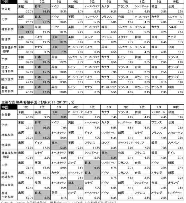 図表  27 は、中国の主要な国際共著相手国を全分野および分野別で 2001-2003 年（図表  27 上段）と 2011-2013 年（図表  27 下段）で分析したものである。中国の共著相手国として、2001-2003 年において、 全分野および多くの分野で米国が 1 位となっており、日本は材料科学で 1 位、化学、工学、環境・地球科 学、臨床医学、基礎生命科学において 2 位となっていた。両期間を比較すると、日本は材料科学では 2 位 に落ち、また全ての分野で日本のシェアが落ちている。一方で、米国は