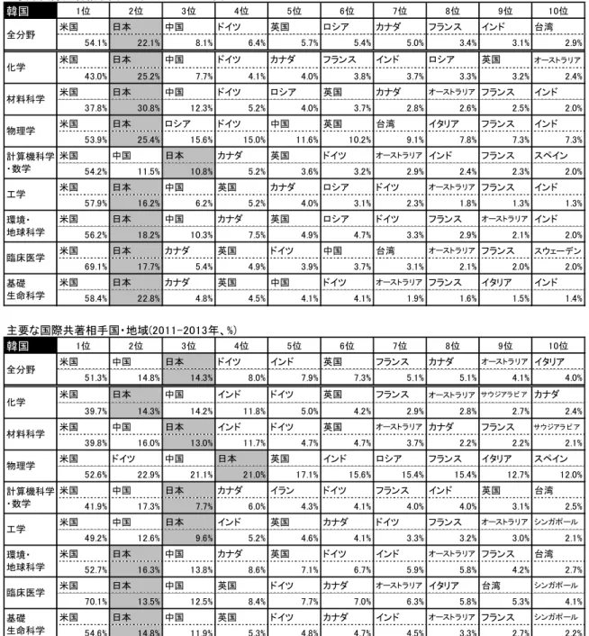 図表  29 は、韓国の主要な国際共著相手国を全分野および分野別で 2001-2003 年（図表  29 上段）と 2011-2013 年（図表  29 下段）で分析したものである。韓国の共著相手国として、米国は全分野並びに個々 の分野においても１位であり、不動である。韓国の国際共著論文に占める日本と中国の状況をみると、 2001-2003 年は、日本と中国とのシェアの差がかなり大きく、日本の存在感が大きかった。しかし、 2011-2013 年をみると、中国が全分野においてもシェアを伸ばし、日本の順位を追い