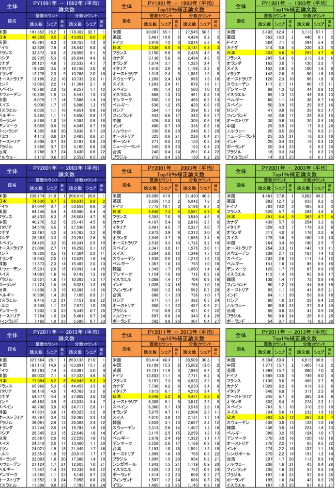 図表  33  国・地域別論文発表数：上位 25 ヶ国・地域（全分野）  論文数 シェア 順 位 論文数 シェア 順位 論文数 シェア 順位 論文数 シェア 順位 論文数 シェア 順位 論文数 シェア 順位 米国 191,852 35.2 1 178,302 32.7 1 米国 30,007 55.1 1 27,545 50.6 1 米国 3,402 62.4 1 3,113 57.1 1 日本 46,359 8.5 2 43,652 8.0 2 英国 5,461 10.0 2 4,494 8.2 2 英国