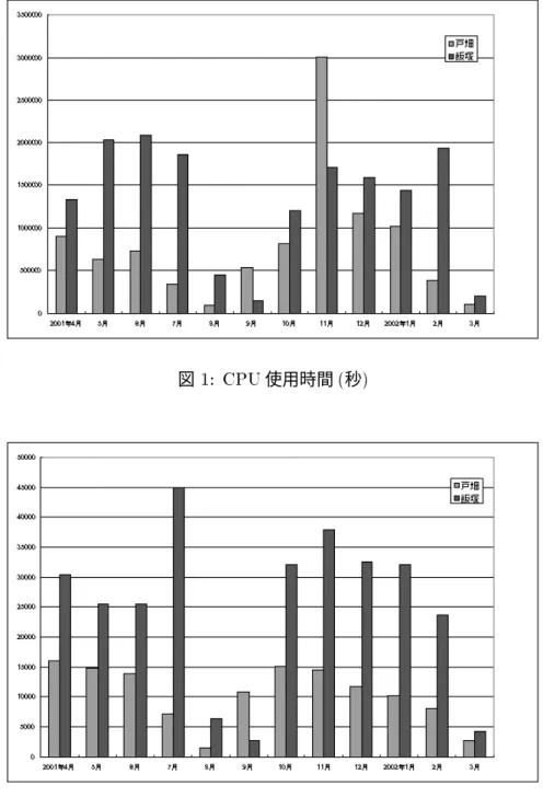 図 2: 利用者延べ人数