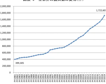 図表  10    全世界の国際共著論文数の変化（件） 399,305 1,722,607 0200,000400,000600,000800,0001,000,0001,200,0001,400,0001,600,0001,800,0002,000,000