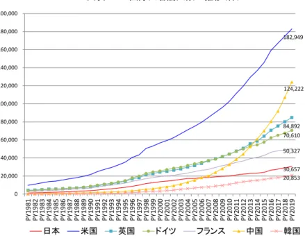 図表  14    国際共著論文率の推移（％）  （注）  Article, Review を分析対象とし、整数カウント法により分析。単年である。  30,657  182,949 84,892 70,610 50,327  124,222 20,853 020,00040,00060,00080,000100,000120,000140,000160,000180,000200,000