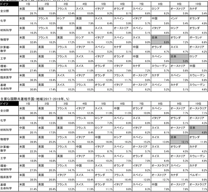 図表  27 は、ドイツの主要な国際共著相手国・地域を全分野及び分野別で 2007-2009 年（図表  27 上段）と 2017-2019 年（図表  27 下段）で分析したものである。全分野でみるとドイツの共著相手国として、米国が大きな シェアを示しており、これに英国、フランスが続いている。日本は 2017-2019 年では、材料科学と物理学の 2 分 野で上位 10 か国に入っているのみである。中国は全分野で 6 位、分野ごとにみると 8 分野中 7 分野において 上位 10 か国に入っており、材料科
