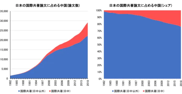 図表  34    米国の国際共著論文に占める中国の論文数とシェア 05,00010,00015,00020,00025,00030,00035,0001982198519881991199419972000200320062009201220152018日本の国際共著論文に占める中国(論文数)国際共著(日中以外)国際共著(日中)0%10%20%30%40%50%60%70%80%90%100%1982198519881991199419972000 2003 2006 2009 2012 2015 201