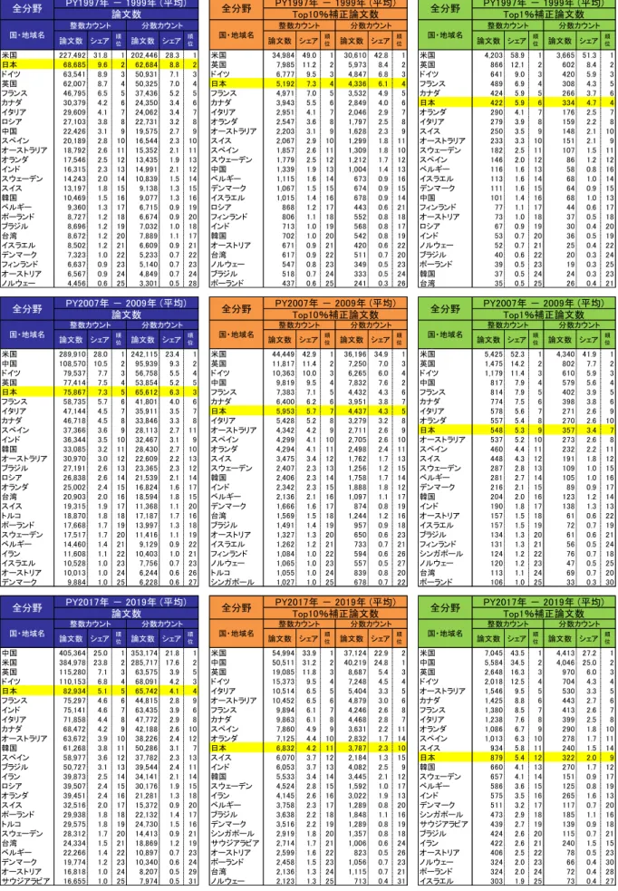 図表  38    国・地域別論文発表数：上位 25 か国・地域（全分野）  論文数 シェア 順 位 論文数 シェア 順位 論文数 シェア 順位 論文数 シェア 順位 論文数 シェア 順位 論文数 シェア 順位 米国 227,492 31.8 1 202,446 28.3 1 米国 34,984 49.0 1 30,610 42.8 1 米国 4,203 58.9 1 3,665 51.3 1 日本 68,685 9.6 2 62,684 8.8 2 英国 7,985 11.2 2 5,973 8.4 2 