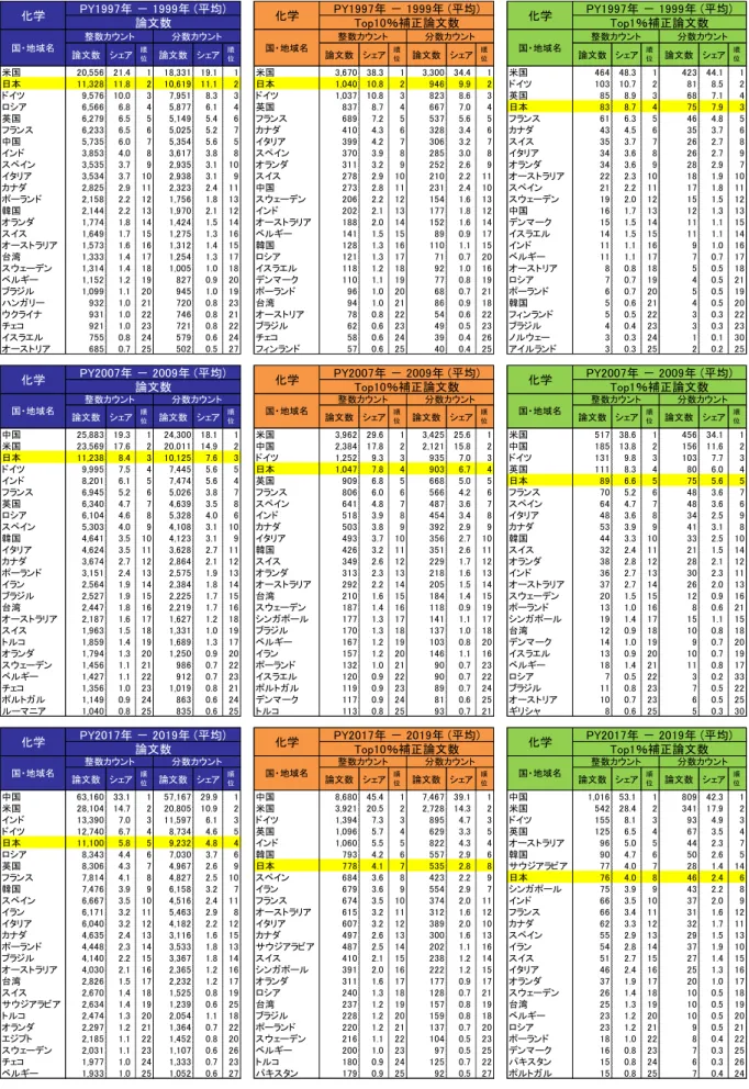 図表  40    国・地域別論文発表数：上位 25 か国・地域（化学）  論文数 シェア 順 位 論文数 シェア 順位 論文数 シェア 順位 論文数 シェア 順位 論文数 シェア 順位 論文数 シェア 順位 米国 20,556 21.4 1 18,331 19.1 1 米国 3,670 38.3 1 3,300 34.4 1 米国 464 48.3 1 423 44.1 1 日本 11,328 11.8 2 10,619 11.1 2 日本 1,040 10.8 2 946 9.9 2 ドイツ 103 1