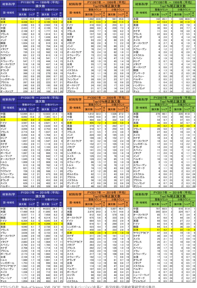 図表  42    国・地域別論文発表数：上位 25 か国・地域（材料科学）  論文数 シェア 順 位 論文数 シェア 順位 論文数 シェア 順位 論文数 シェア 順位 論文数 シェア 順位 論文数 シェア 順位 米国 6,518 20.6 1 5,840 18.5 1 米国 1,062 33.6 1 941 29.8 1 米国 142 45.1 1 128 40.6 1 日本 4,438 14.1 2 4,105 13.0 2 日本 411 13.0 2 364 11.5 2 日本 42 13.4 2 3