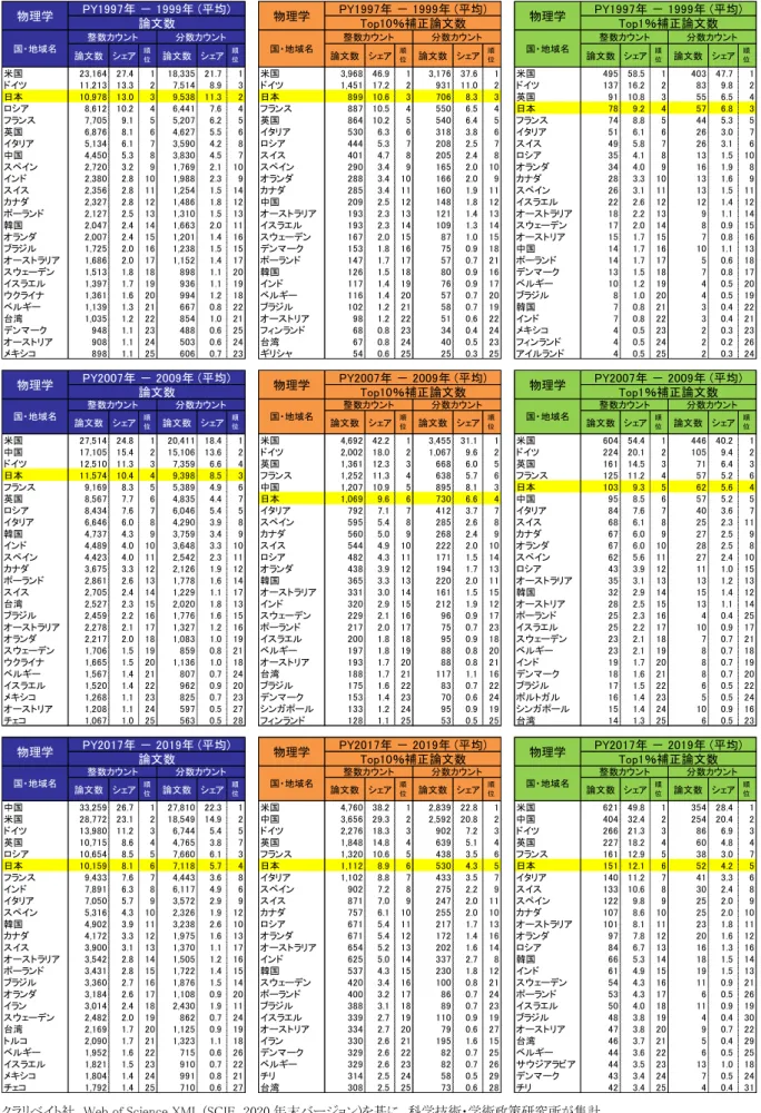 図表  44    国・地域別論文発表数：上位 25 か国・地域（物理学）  論文数 シェア 順 位 論文数 シェア 順位 論文数 シェア 順位 論文数 シェア 順位 論文数 シェア 順位 論文数 シェア 順位 米国 23,164 27.4 1 18,335 21.7 1 米国 3,968 46.9 1 3,176 37.6 1 米国 495 58.5 1 403 47.7 1 ドイツ 11,213 13.3 2 7,514 8.9 3 ドイツ 1,451 17.2 2 931 11.0 2 ドイツ 137