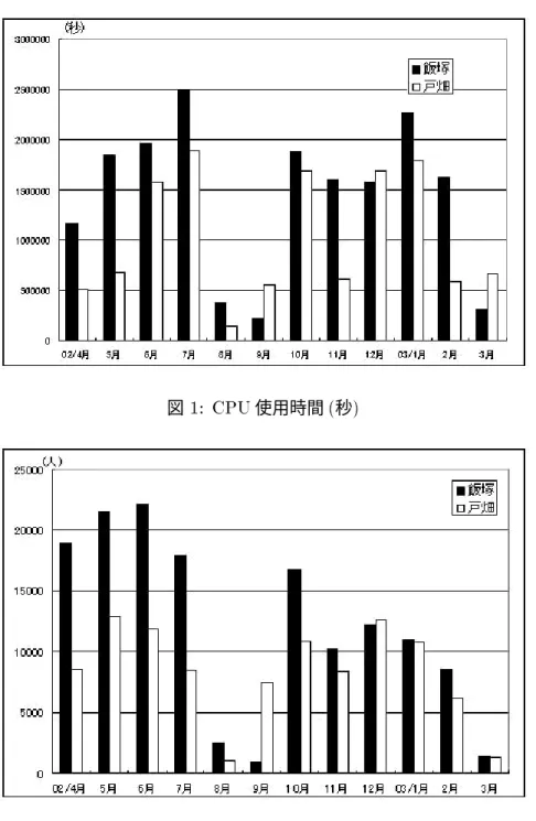 図 1: CPU 使用時間 ( 秒 )