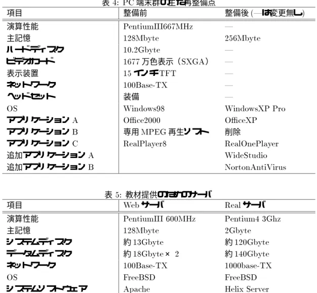 表 4: PC 端末群の主な再整備点 項目 整備前 整備後 (| は変更無し ) 演算性能 PentiumIII667MHz | 主記憶 128Mbyte 256Mbyte ハードディスク 10.2Gbyte | ビデオカード 1677 万色表示（ SXGA ） | 表示装置 15 インチ TFT | ネットワーク 100Base-TX | ヘッドセット 装備 |