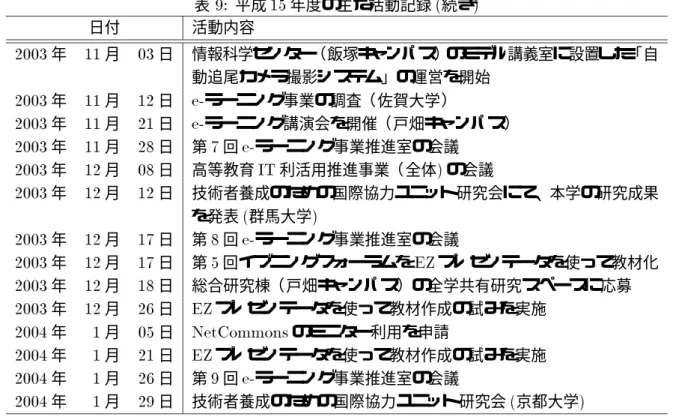 表 9: 平成 15 年度の主な活動記録 ( 続き ) 日付 活動内容 2003 年 11 月 03 日 情報科学センター（飯塚キャンパス）のモデル講義室に設置した「自 動追尾カメラ撮影システム」の運営を開始 2003 年 11 月 12 日 e- ラーニング事業の調査（佐賀大学） 2003 年 11 月 21 日 e- ラーニング講演会を開催（戸畑キャンパス） 2003 年 11 月 28 日 第 7 回 e- ラーニング事業推進室の会議 2003 年 12 月 08 日 高等教育 IT 利活用推進事業（