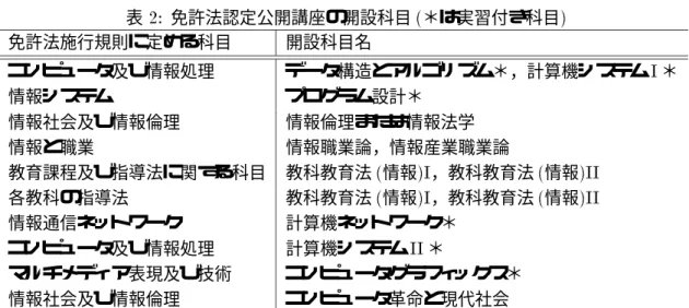表 2: 免許法認定公開講座の開設科目 ( ＊は実習付き科目 ) 免許法施行規則に定める科目 開設科目名 コンピュータ及び情報処理 データ構造とアルゴ リズム＊，計算機システム I ＊ 情報システム プログラム設計＊ 情報社会及び情報倫理 情報倫理または情報法学 情報と職業 情報職業論，情報産業職業論 教育課程及び指導法に関する科目 教科教育法 ( 情報 )I ，教科教育法 ( 情報 )II 各教科の指導法 教科教育法 ( 情報 )I ，教科教育法 ( 情報 )II 情報通信ネットワーク 計算機ネットワーク