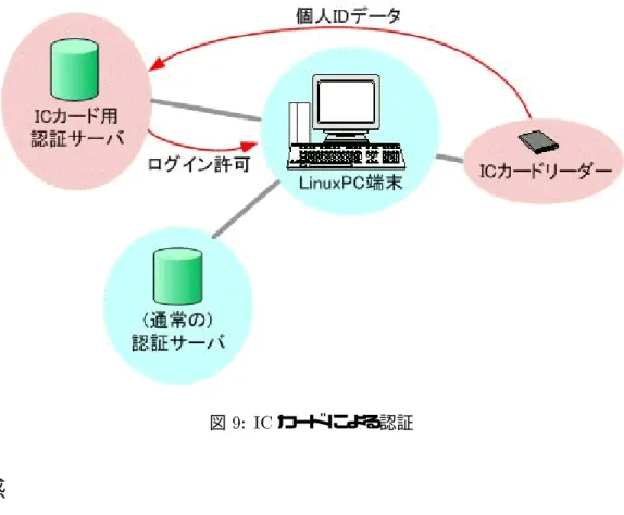 図 9: IC カードによる認証 6 雑感 本章では，今回の環境整備を通じて感じた雑感を述べます． (1) 理解度の問題   対応の経緯 ( 表 1 参照 ) に示した通り，本センターに身障者学生が入学するという情報が正式に もたらされてから実際の授業開始までの期間はわずか 1 ヵ月半しかありませんでした．   そのため，全ての作業を同時進行，しかも急ピッチで行わざるをえず，結果として，テストも 満足に出来ないまま提供した初期の環境は，かえって学生を混乱させてしまいました．時間さえ あれば最初から現在のよう