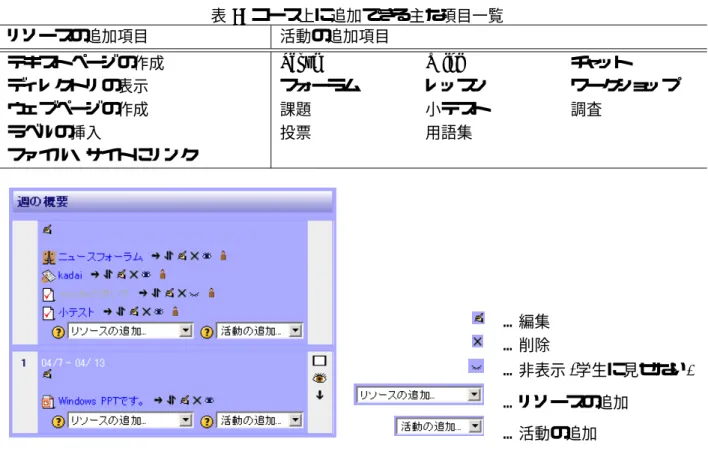 表 9: コース上に追加できる主な項目一覧 リソースの追加項目 活動の追加項目 テキストページの作成 Scorm Wiki チャット ディレクトリの表示 フォーラム レッスン ワークショップ ウェブページの作成 課題 小テスト 調査 ラベルの挿入 投票 用語集 ファイル・サイトにリンク …編集 …削除 …非表示 ( 学生に見せない ) …リソースの追加 …活動の追加 図 7: 編集モード ON の状態とアイコンボタン 3.2 活用事例 1 情報工学部 2 年生 ( 前期 ) を対象とした， 「情報ネットワー