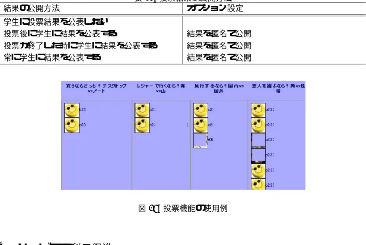 表 11: 投票結果の公開方法 結果の公開方法 オプション設定 学生に投票結果を公表しない 投票後に学生に結果を公表する 結果を匿名で公開 投票が終了した時に学生に結果を公表する 結果を匿名で公開 常に学生に結果を公表する 結果を匿名で公開 図 14: 投票機能の使用例 4 サービスの利用促進 学習支援サービスを大学全体として利用してもらうためには，本学の教員や学生に対して利用しやす い環境を提供し，かつ，講習会などによる支援が必要です．そこで， • ユーザ認証をわかりやすい方法で運営する．ユーザ名やパスワ